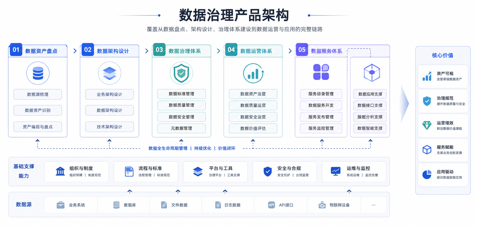 数据治理核心能力架构